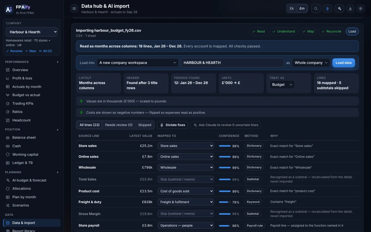 Import review: a budget pack in £'000 detected and scaled, costs flipped, each line mapped with confidence, method and reason, and reconciliation to the file's totals